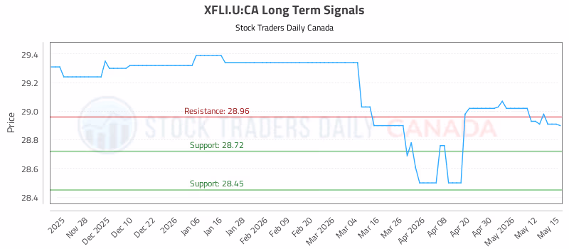 Stock Chart for XFLI.U:CA