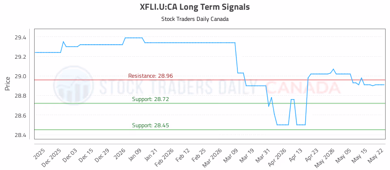 Stock Chart for XFLI.U:CA