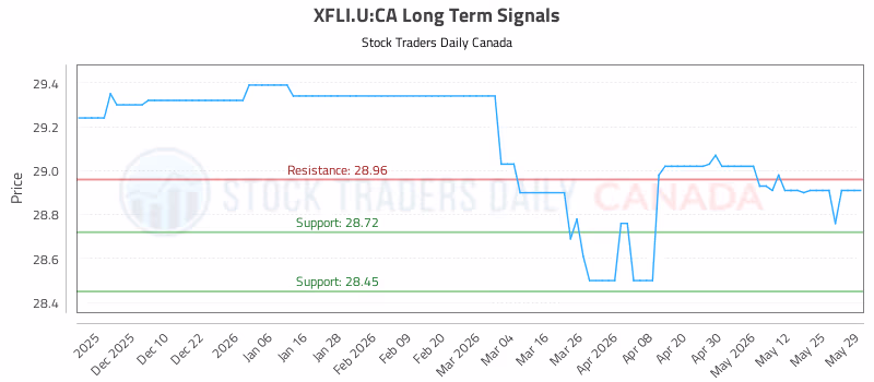 Stock Chart for XFLI.U:CA