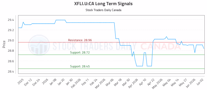 Stock Chart for XFLI.U:CA