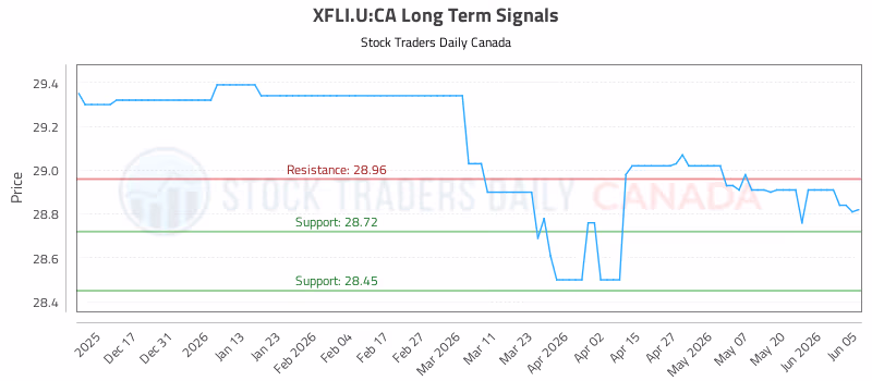 Stock Chart for XFLI.U:CA