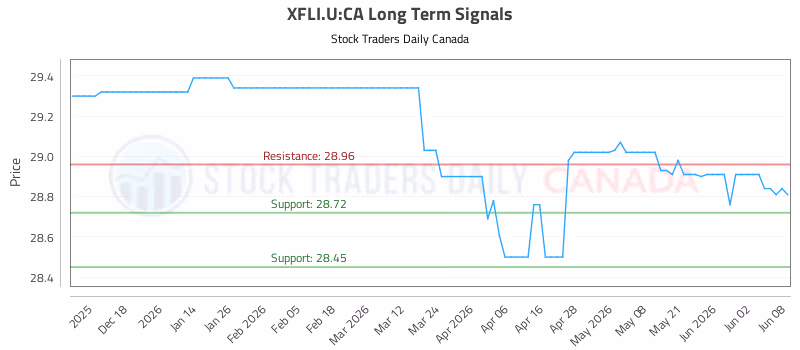 Stock Chart for XFLI.U:CA