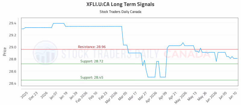 Stock Chart for XFLI.U:CA