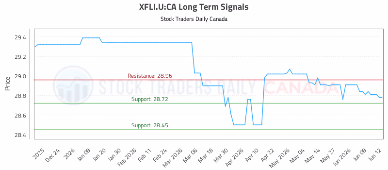 Stock Chart for XFLI.U:CA