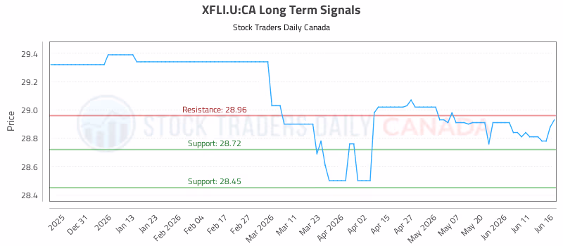 Stock Chart for XFLI.U:CA