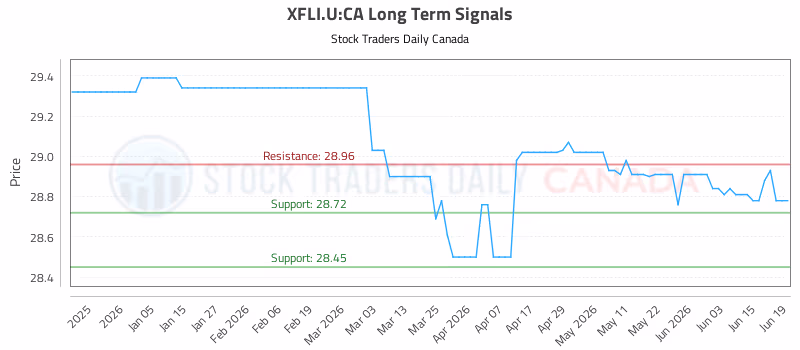 Stock Chart for XFLI.U:CA