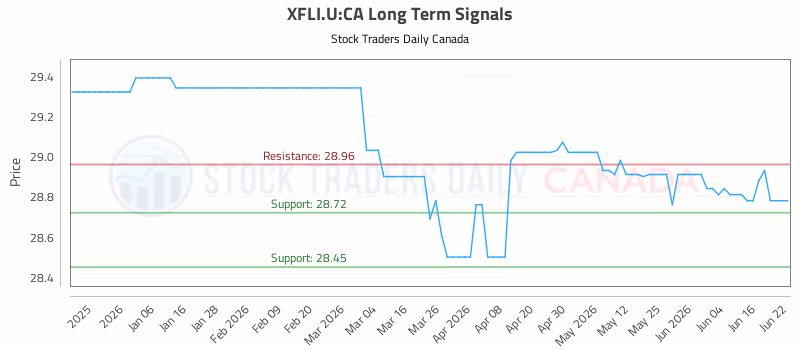 Stock Chart for XFLI.U:CA
