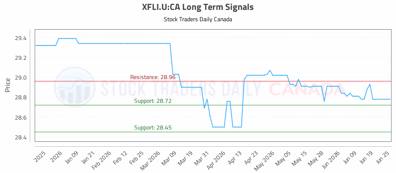 Stock Chart for XFLI.U:CA