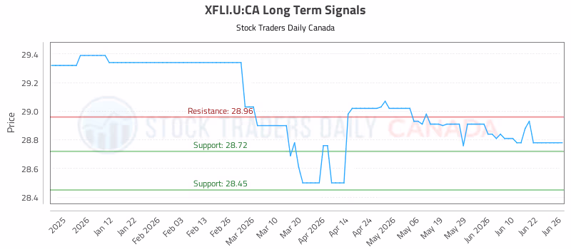 Stock Chart for XFLI.U:CA