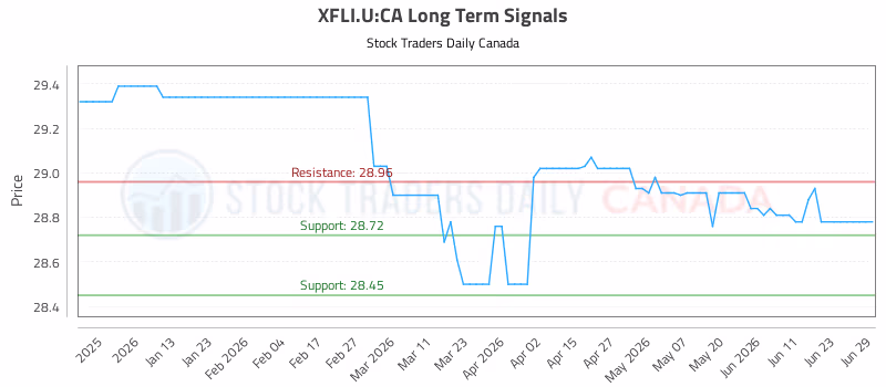 Stock Chart for XFLI.U:CA
