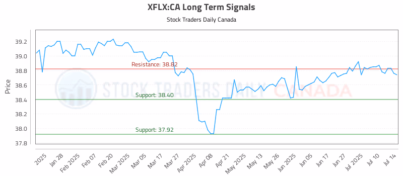Stock Chart for XFLX:CA