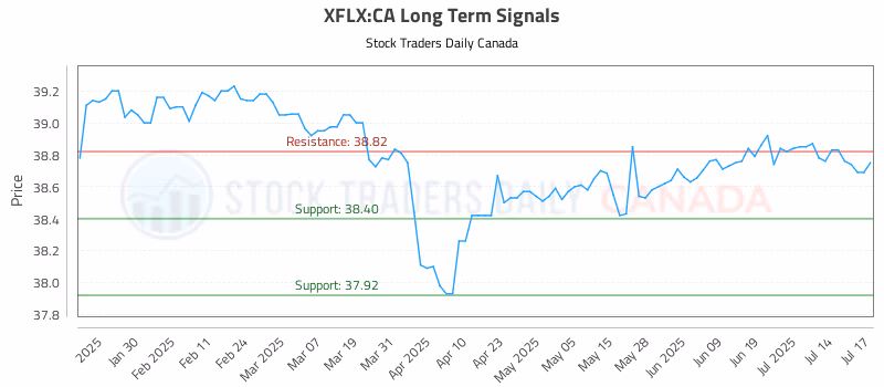 Stock Chart for XFLX:CA