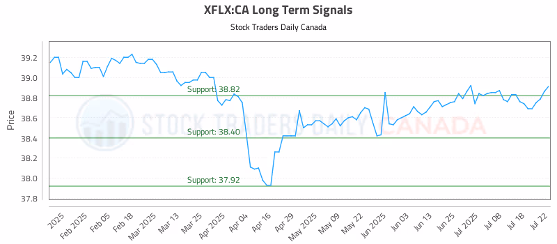 Stock Chart for XFLX:CA