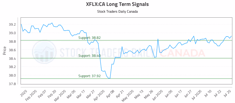 Stock Chart for XFLX:CA