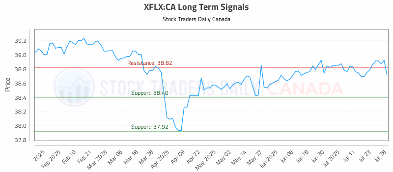 Stock Chart for XFLX:CA