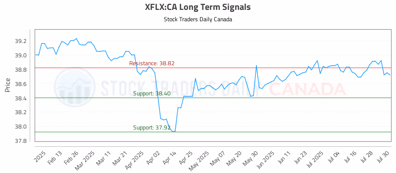 Stock Chart for XFLX:CA