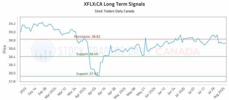 Stock Chart for XFLX:CA
