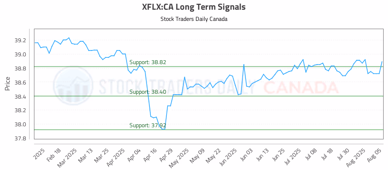 Stock Chart for XFLX:CA