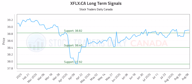 Stock Chart for XFLX:CA