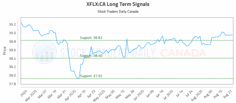 Stock Chart for XFLX:CA
