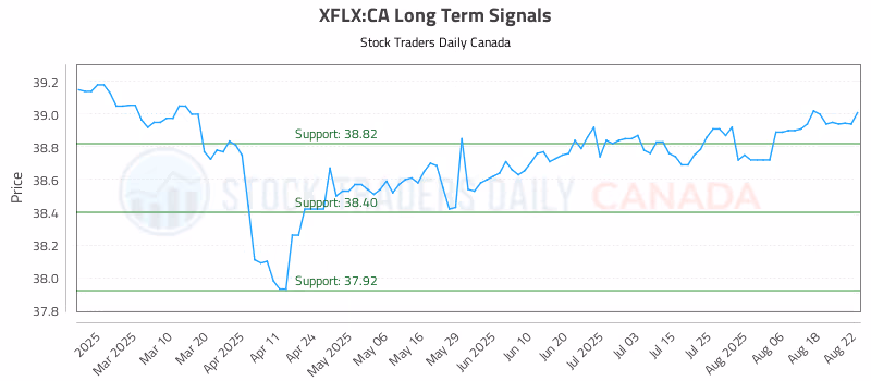 Stock Chart for XFLX:CA