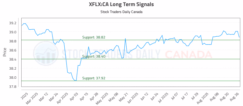 Stock Chart for XFLX:CA