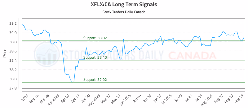 Stock Chart for XFLX:CA