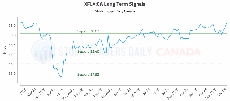 Stock Chart for XFLX:CA