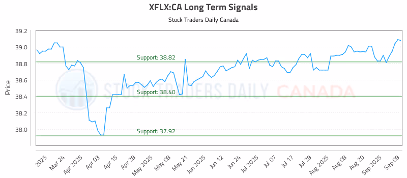 Stock Chart for XFLX:CA