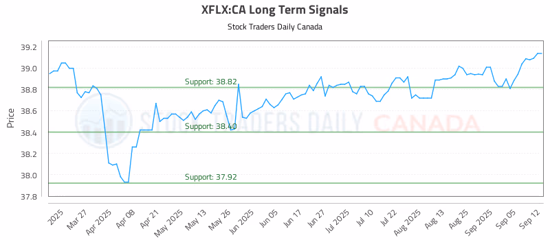 Stock Chart for XFLX:CA