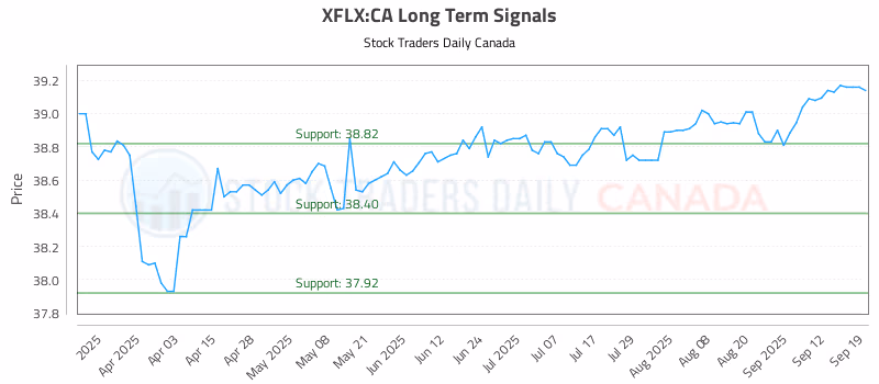 Stock Chart for XFLX:CA