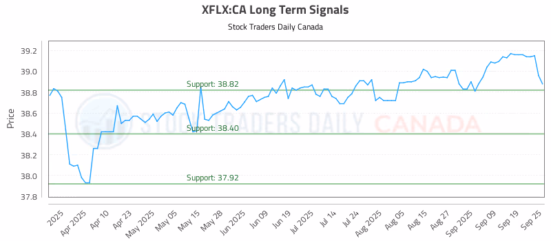 Stock Chart for XFLX:CA