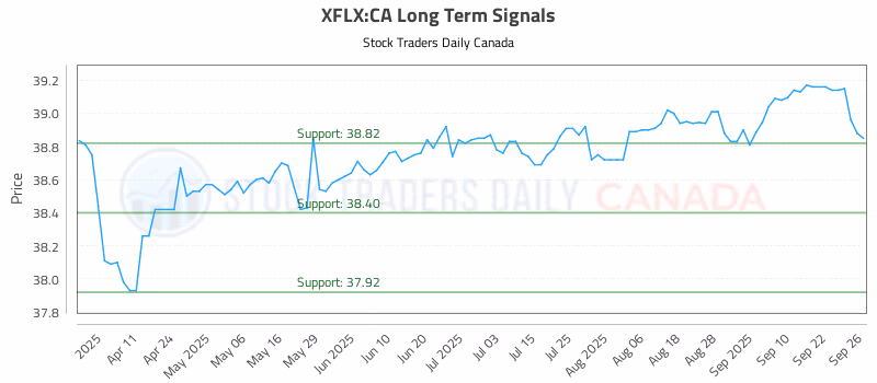 Stock Chart for XFLX:CA
