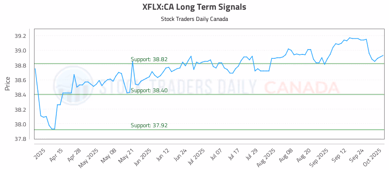 Stock Chart for XFLX:CA