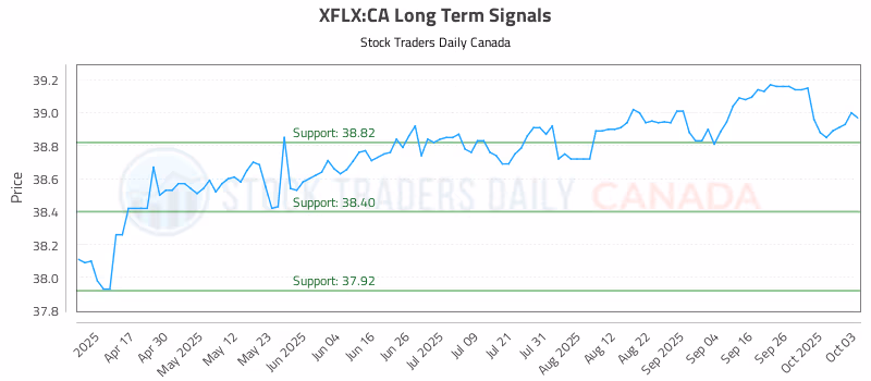 Stock Chart for XFLX:CA