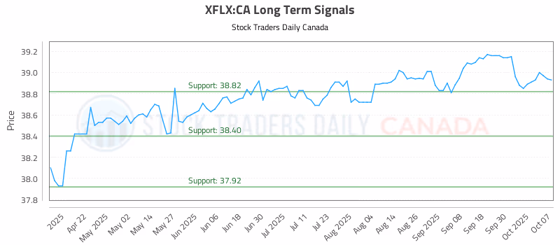 Stock Chart for XFLX:CA