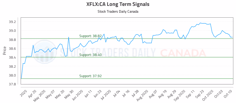 Stock Chart for XFLX:CA