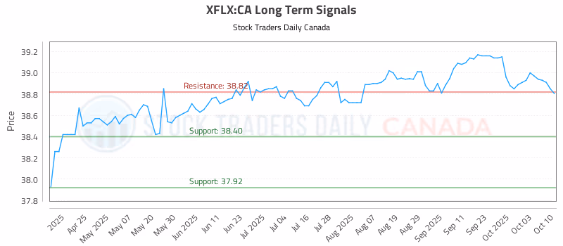 Stock Chart for XFLX:CA