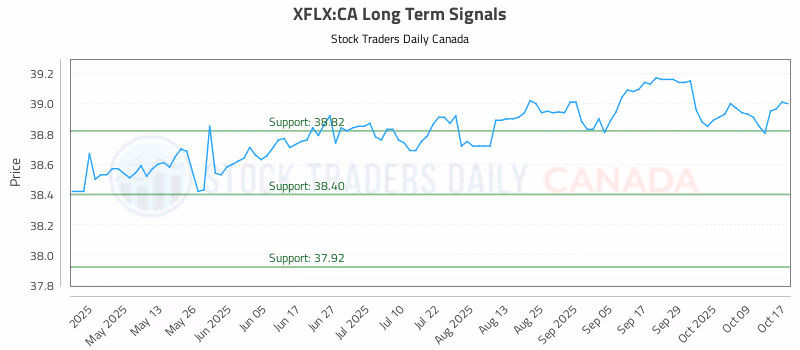 Stock Chart for XFLX:CA