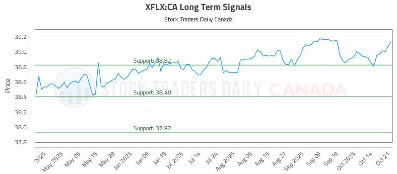 Stock Chart for XFLX:CA