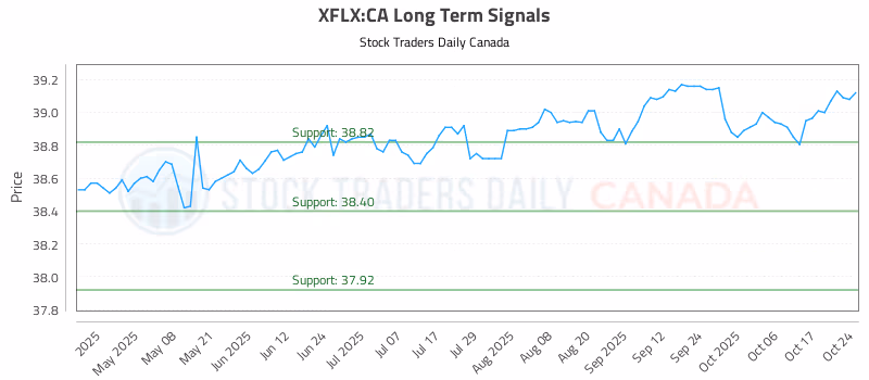 Stock Chart for XFLX:CA