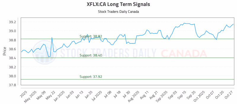 Stock Chart for XFLX:CA