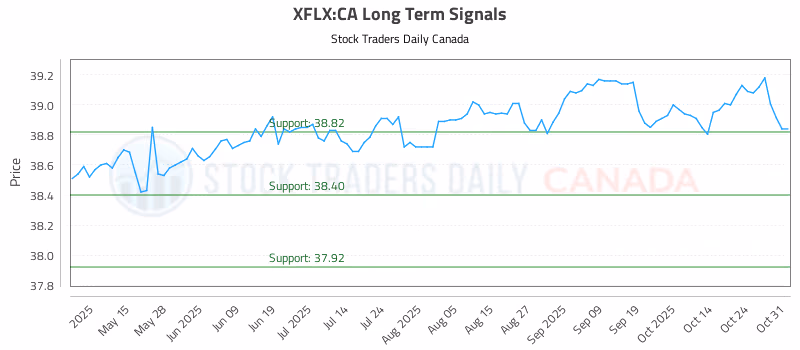 Stock Chart for XFLX:CA