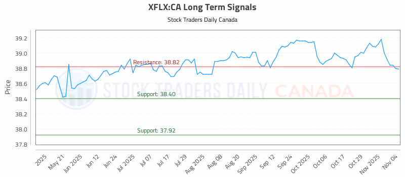 Stock Chart for XFLX:CA