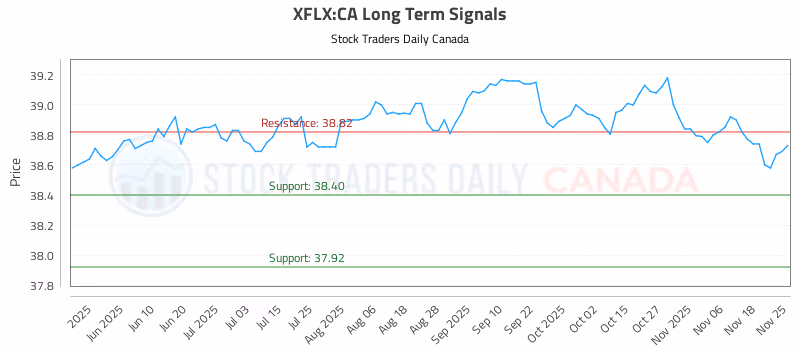 Stock Chart for XFLX:CA
