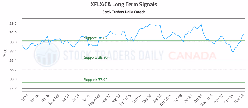 Stock Chart for XFLX:CA