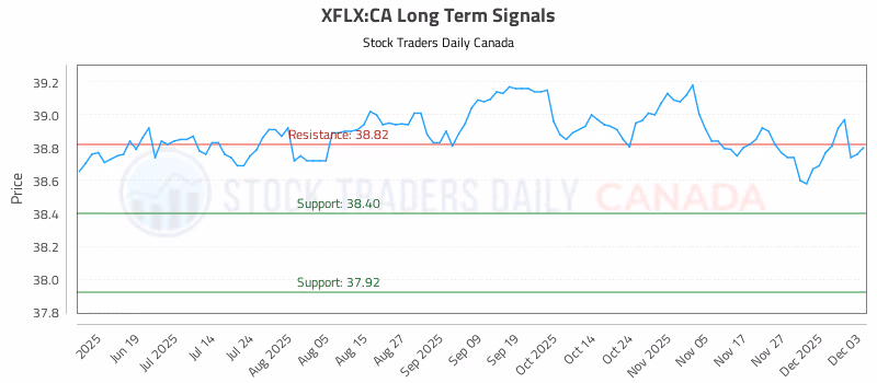 Stock Chart for XFLX:CA