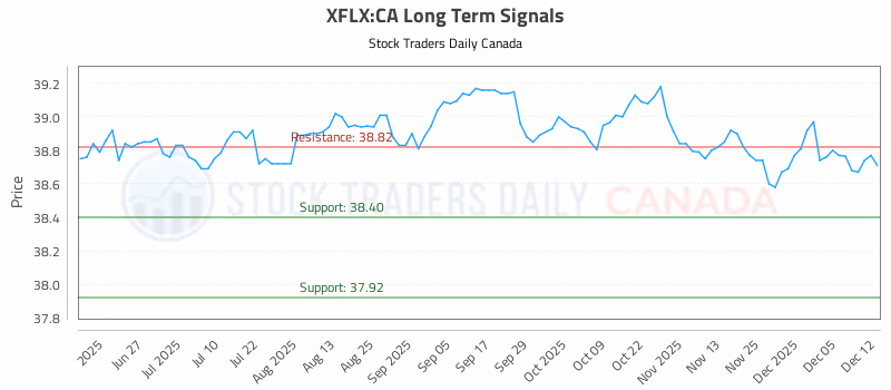 Stock Chart for XFLX:CA