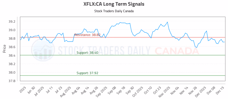 Stock Chart for XFLX:CA