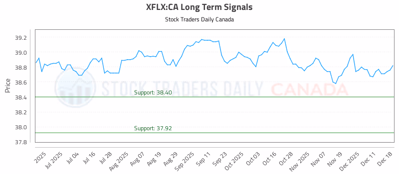 Stock Chart for XFLX:CA